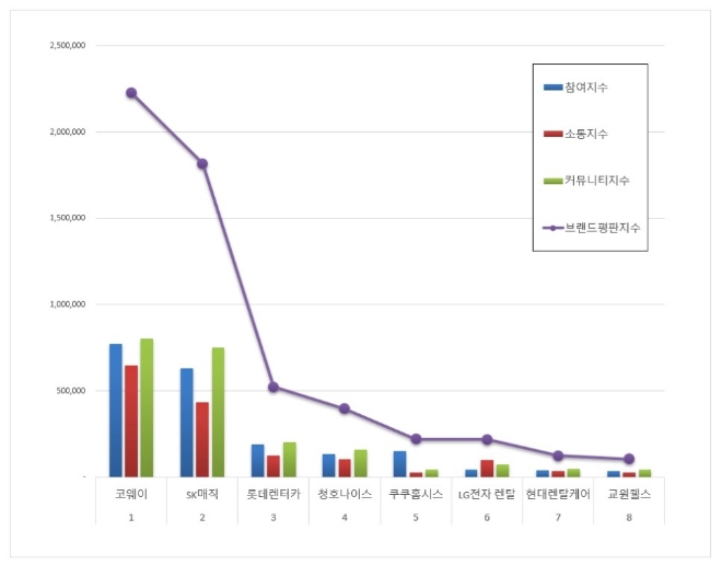 렌탈 브랜드평판 2021년 1월 빅데이터 분석 1위는 코웨이... 2위 SK매직, 3위 롯데렌터카 順