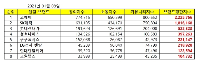 렌탈 브랜드평판 2021년 1월 빅데이터 분석 1위는 코웨이... 2위 SK매직, 3위 롯데렌터카 順