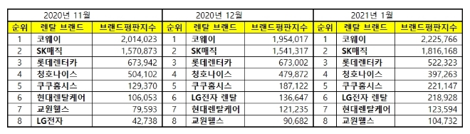 렌탈 브랜드평판 2021년 1월 빅데이터 분석 1위는 코웨이... 2위 SK매직, 3위 롯데렌터카 順