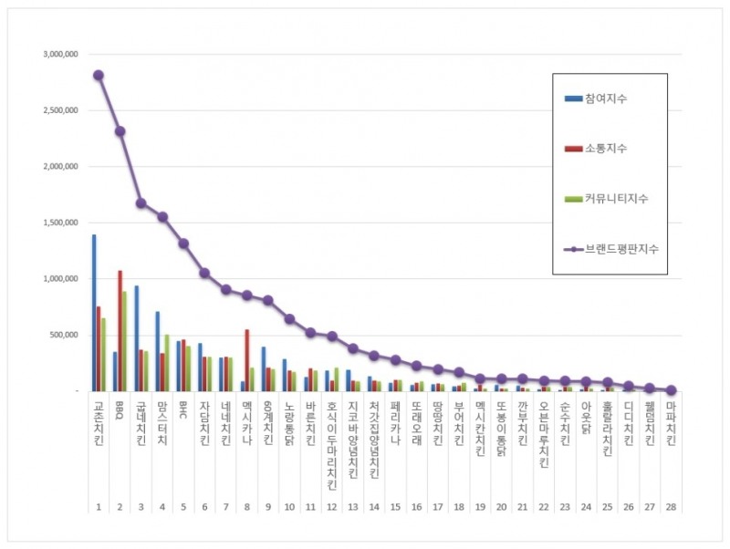 교촌치킨, 치킨전문점 브랜드평판 2021년 1월... 1위