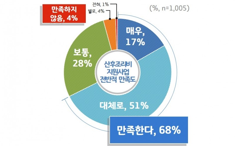 산후조리비 지원사업 전반적 만족도 / 자료 =경기도(이하 동일)