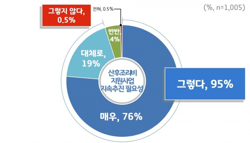 산후조리비 지원사업 지속추진 필요성