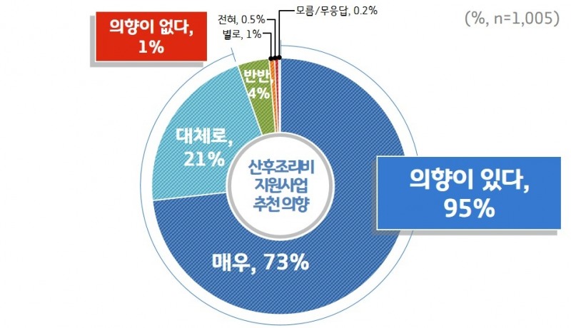산후조리비 지원사업 추천 의향