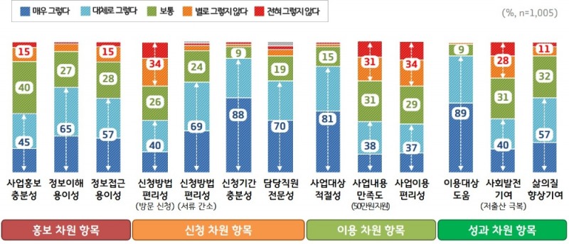 산후조리비 지원사업 분야별 만족 비율