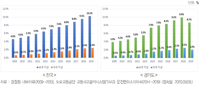 전체 면허 소지자중 고령자 추이