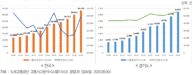 고령 운전자 사고 건수 변화 추이