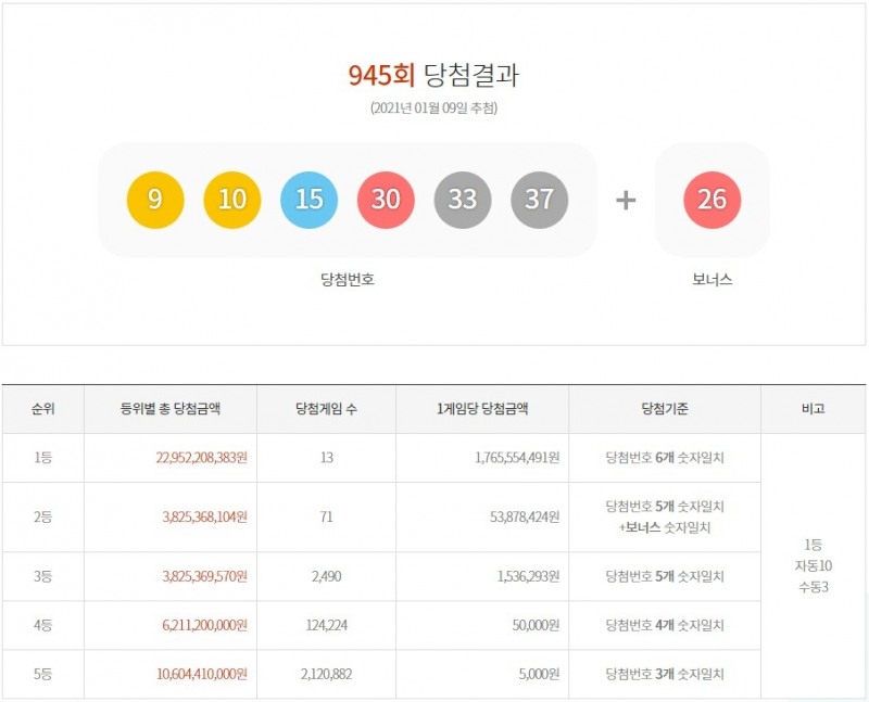945회 로또 1등 당첨번호 “9,10,15,30,33,37”, 1등 당첨자 2명의 당첨 판매점이 같다고?