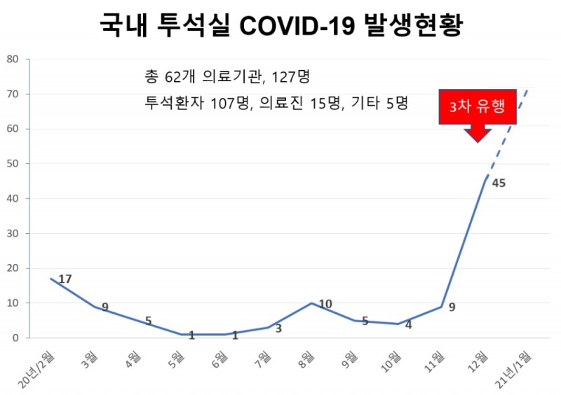 인공신장실 관련 COVID-19 확진자 수