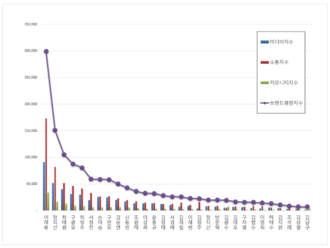 CEO 브랜드평판 1월 빅데이터 분석 1위는 삼성 이재용... 2위 현대자동차 정의선, 3위 SK 최태원 順
