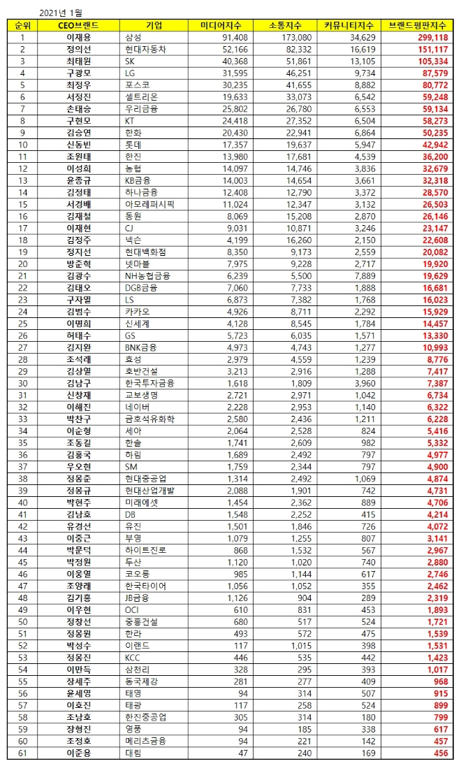CEO 브랜드평판 1월 빅데이터 분석 1위는 삼성 이재용... 2위 현대자동차 정의선, 3위 SK 최태원 順