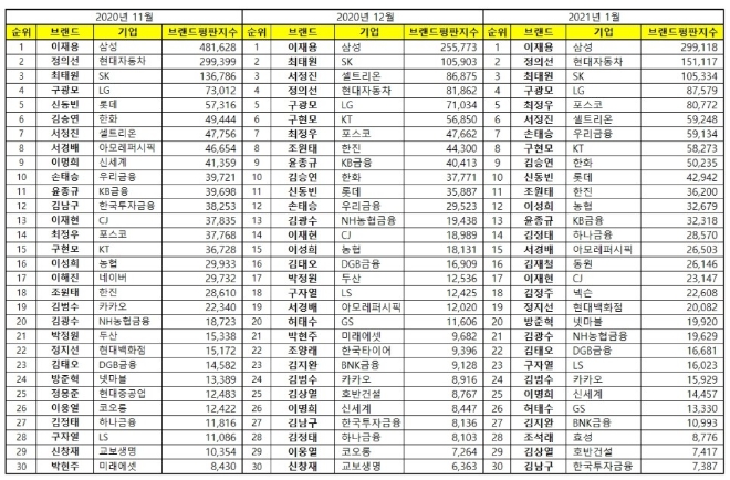 CEO 브랜드평판 1월 빅데이터 분석 1위는 삼성 이재용... 2위 현대자동차 정의선, 3위 SK 최태원 順