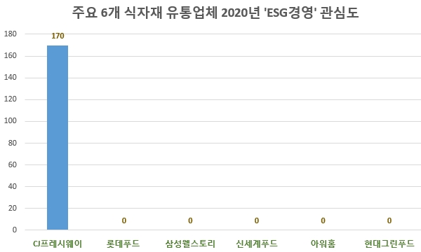 'CJ프레시웨이' 2020년 ESG경영 관심도 '군계일학'