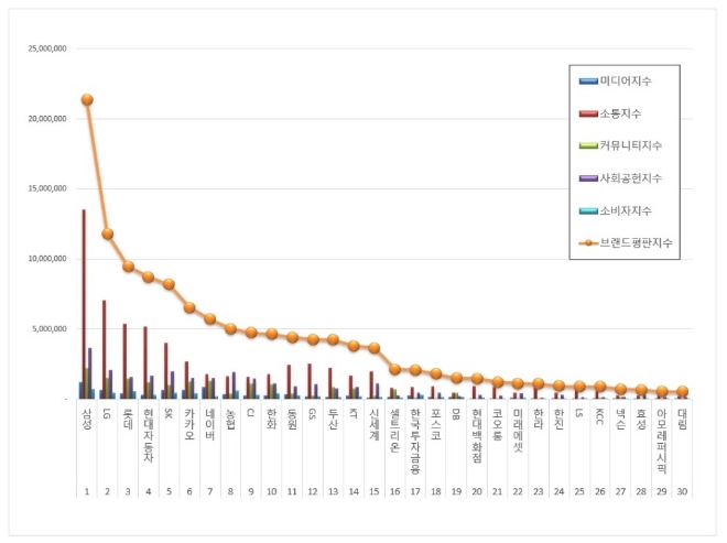 대기업집단 브랜드평판 1월 빅데이터 분석결과... 1위 삼성, 2위 LG, 3위 롯데 順
