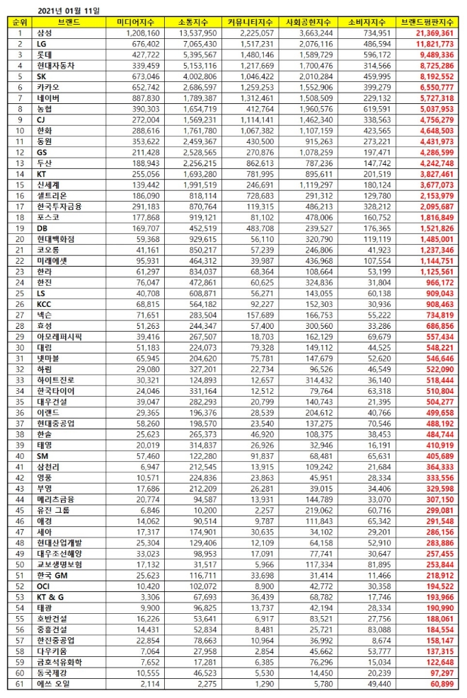 대기업집단 브랜드평판 1월 빅데이터 분석결과... 1위 삼성, 2위 LG, 3위 롯데 順