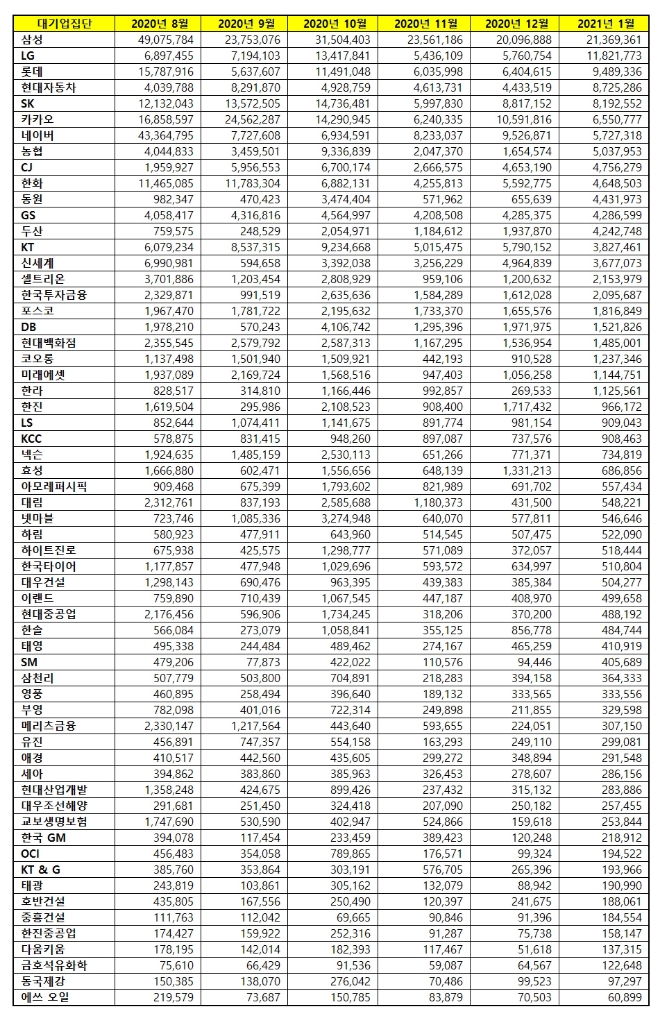 대기업집단 브랜드평판 1월 빅데이터 분석결과... 1위 삼성, 2위 LG, 3위 롯데 順
