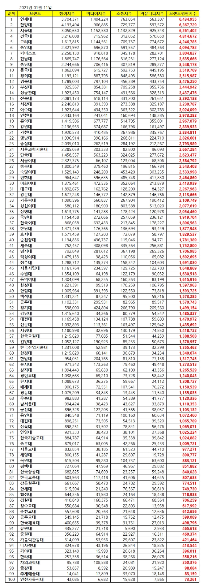 대학교 브랜드평판 1월 빅데이터 분석 1위는 연세대... 2위 한양대, 3위 서울대 順