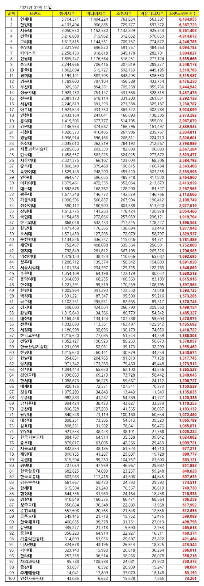 대학교 브랜드평판  1월 빅데이터 분석 1위는 연세대... 2위 한양대, 3위 서울대 順