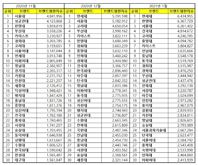대학교 브랜드평판 1월 빅데이터 분석 1위는 연세대... 2위 한양대, 3위 서울대 順