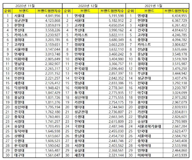 대학교 브랜드평판  1월 빅데이터 분석 1위는 연세대... 2위 한양대, 3위 서울대 順