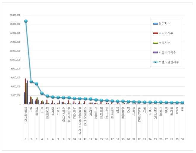 보이그룹 브랜드평판 1월 빅데이터 분석 1위는 방탄소년단... 2위 NCT, 3위 세븐틴 順