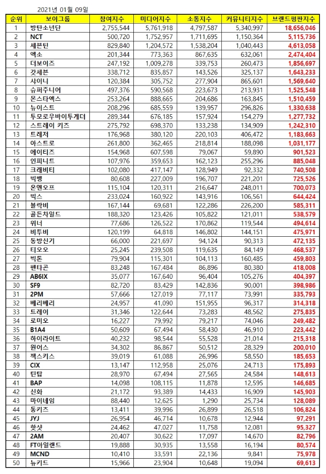 보이그룹 브랜드평판 1월 빅데이터 분석 1위는 방탄소년단... 2위 NCT, 3위 세븐틴 順