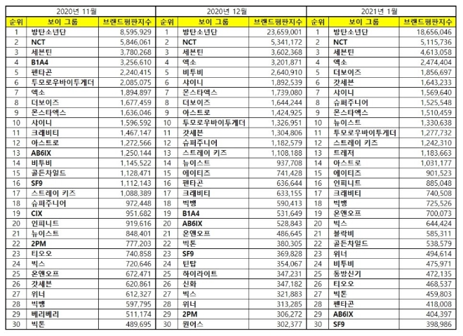 보이그룹 브랜드평판 1월 빅데이터 분석 1위는 방탄소년단... 2위 NCT, 3위 세븐틴 順