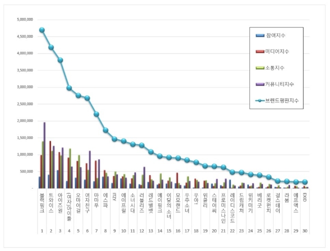 걸그룹 브랜드평판 1월 빅데이터 분석 1위는 블랙핑크... 2위 트와이스, 3위 아이즈원 順