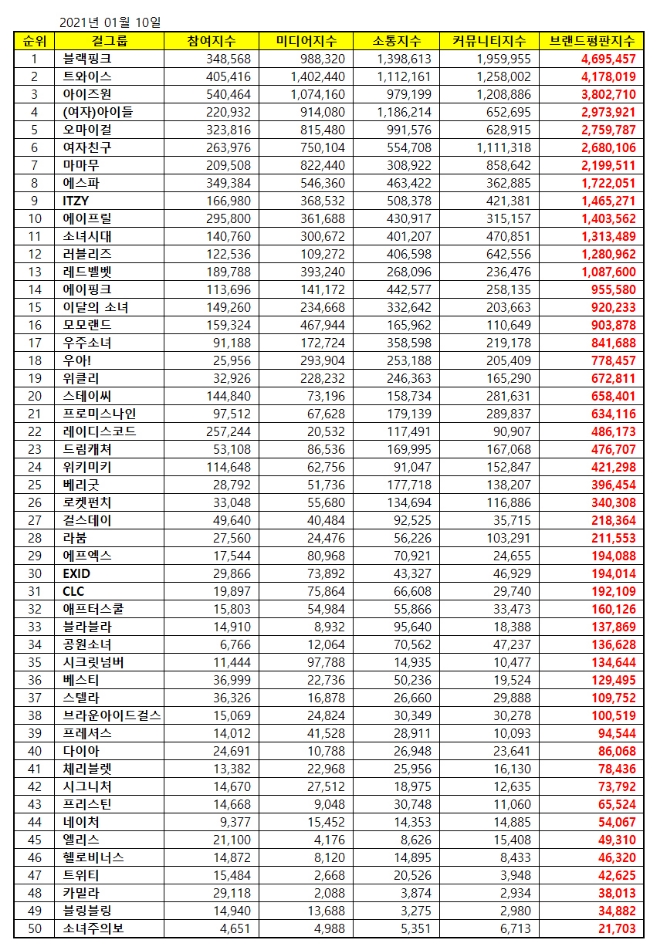 걸그룹 브랜드평판 1월 빅데이터 분석 1위는 블랙핑크... 2위 트와이스, 3위 아이즈원 順