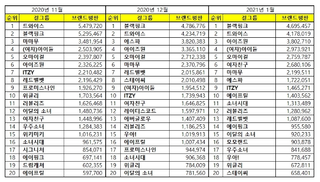 걸그룹 브랜드평판 1월 빅데이터 분석 1위는 블랙핑크... 2위 트와이스, 3위 아이즈원 順