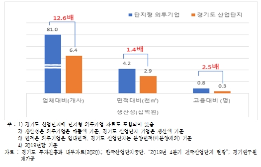 단지형 외투기업 vs. 경기도 산업단지 생산성 비교 / 자료= 경기연구원