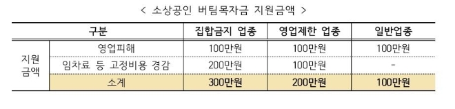 소상공인 버팀목자금 지원금액 / 사진제공=중소벤처기업부