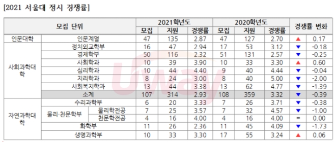 2021 서울대 정시 경쟁률 / 사진제공=유웨이 블로그 캡처