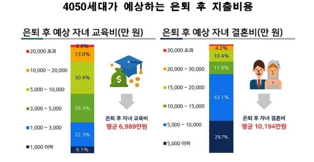 4050세대가 예상하는 은퇴 후 지출 비용 / 사진제공=보험개발원