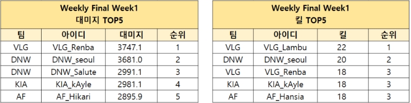 PWS 동아시아 프리시즌 위클리 파이널 1주차 킬 포인트 및 대미지 부문 톱5.