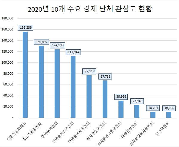 대한상의, 경제단체 관심도 '톱'…무역협회, 호감도 1위