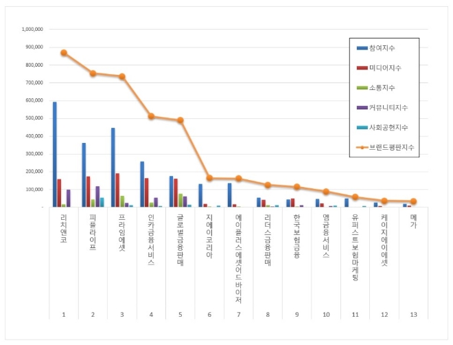 독립 보험대리점 (GA) 브랜드평판 1월 빅데이터 분석 1위는 리치앤코... 2위는 피플라이프
