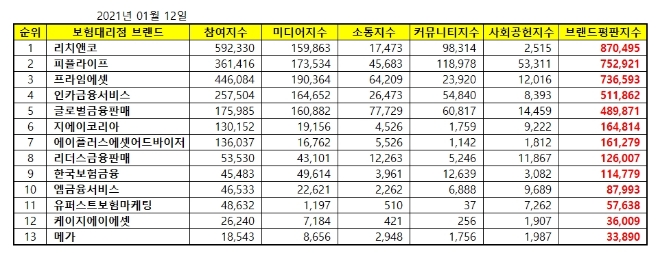 독립 보험대리점 (GA) 브랜드평판 1월 빅데이터 분석 1위는 리치앤코... 2위는 피플라이프