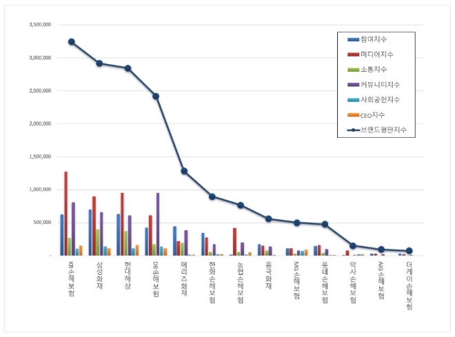 손해보험사 브랜드평판 1월 빅데이터 분석 1위는 KB손해보험... 2위 삼성화재, 3위 현대해상 順