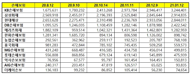 손해보험사 브랜드평판 1월 빅데이터 분석 1위는 KB손해보험... 2위 삼성화재, 3위 현대해상 順