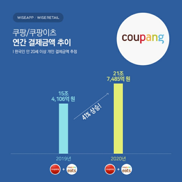 쿠팡 결제 추정 금액 / 사진제공=와이즈앱
