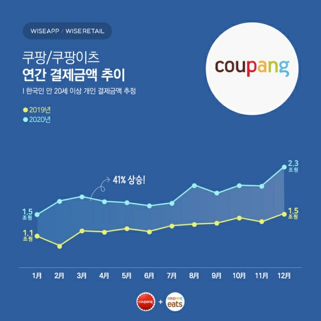 쿠팡 결제추정금액 / 사진제공=와이즈앱