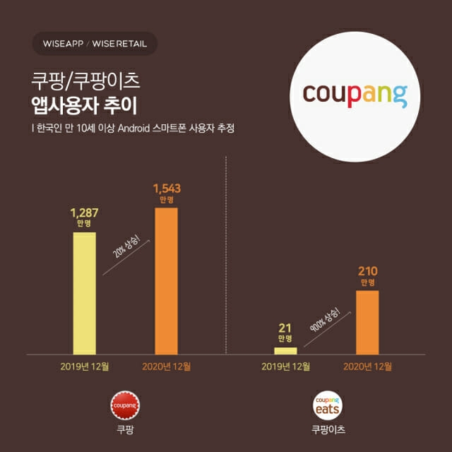 쿠팡/쿠팡이츠 앱 사용자 추이 / 사진제공=와이즈앱
