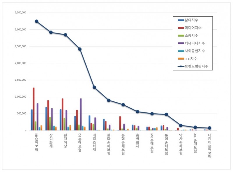 KB손해보험, 손해보험사 브랜드평판 2021년 1월...1위