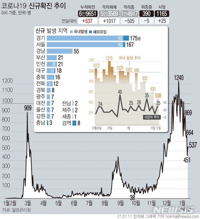 경남, 진주기도원 4명·BTJ열방센터 관련 1명 등 6명 확진