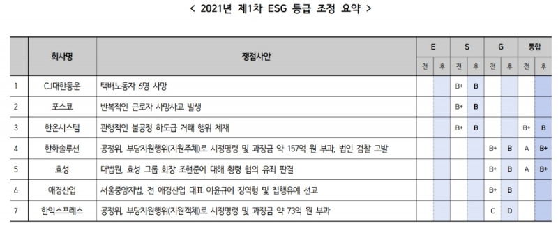 한국기업지배구조원, CJ대한통운·포스코·효성 등 7개사 ESG 등급 하향 조정