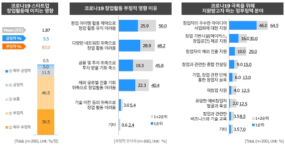 코로나19와 창업활동 / 자료 = 경기연구원
