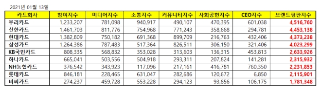 신용카드 브랜드평판 1월 빅데이터 분석 1위는 우리카드... 2위 신한카드, 3위 현대카드 順