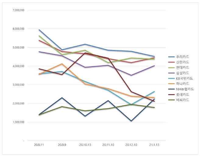 신용카드 브랜드평판 1월 빅데이터 분석 1위는 우리카드... 2위 신한카드, 3위 현대카드 順