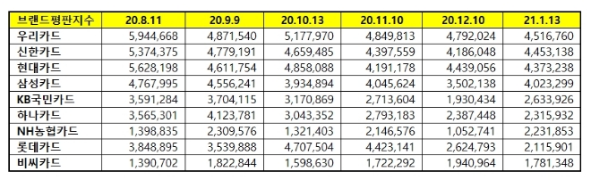 신용카드 브랜드평판 1월 빅데이터 분석 1위는 우리카드... 2위 신한카드, 3위 현대카드 順