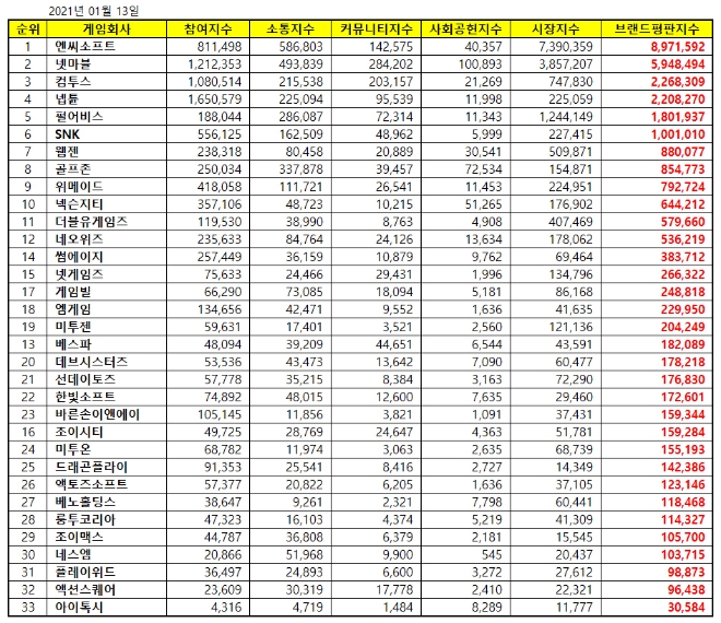 게임 상장기업 브랜드평판 1월 빅데이터 분석 1위는 엔씨소프트... 2위 넷마블, 3위 컴투스 順